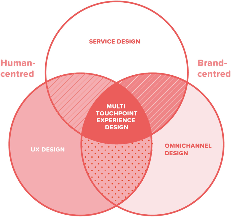 The Intersection of User Experience (UX), Customer Experience (CX), and  Brand Experience (BX) | SpringerLink