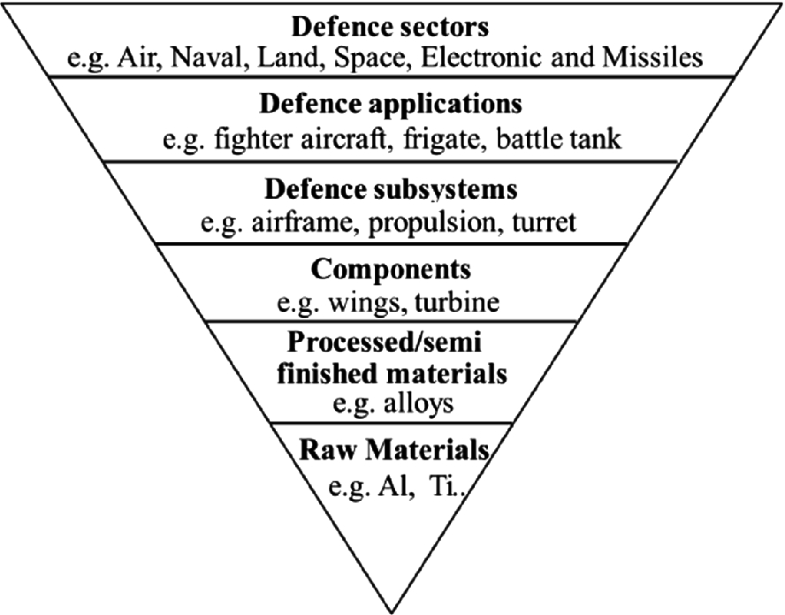 Raw And Processed Materials Used In The European Defence Industry Springerlink