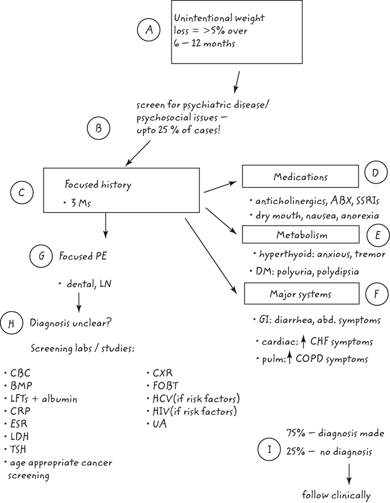 Approach To Unintentional Weight Loss Springerlink