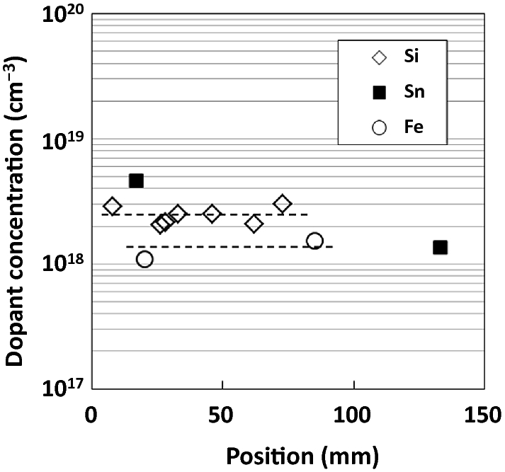 Floating Zone Method Edge Defined Film Fed Growth Method And Wafer Manufacturing Springerlink