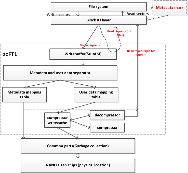 Partition Compression Flash Translation Layer Based On Data Separation Springerlink Partition Compression Flash Translation Layer Based On Data Separation Springerlink