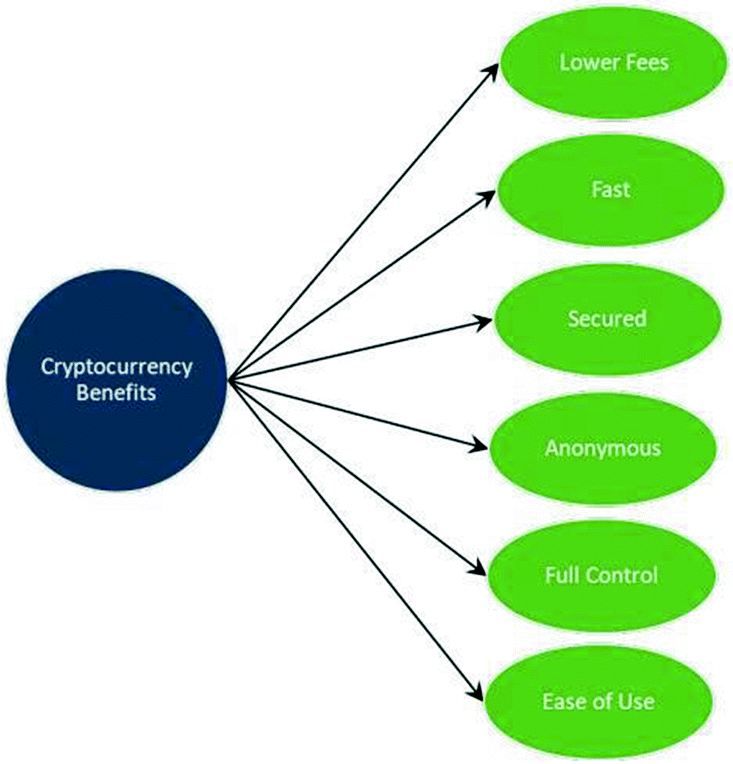 Users Knowledge And Motivation On Using Cryptocurrency Springerlink