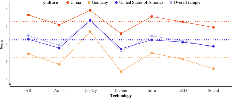 Exploring Universal and Cultural Preferences for Different Concepts of  Autonomous Vehicles' External Communication in China, USA and Germany |  SpringerLink