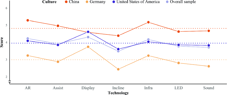 Exploring Universal and Cultural Preferences for Different Concepts of  Autonomous Vehicles' External Communication in China, USA and Germany |  SpringerLink