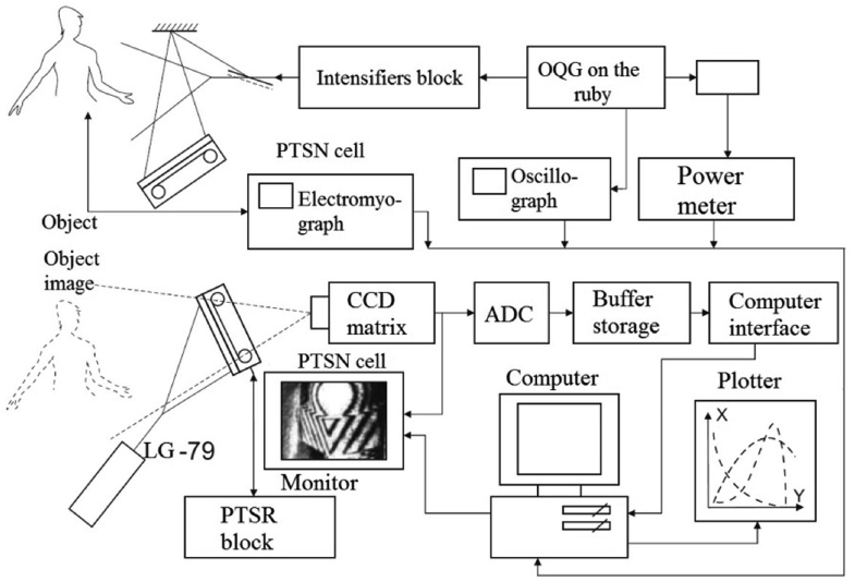Holographic Interferometry For Studying Time Varying States Of The Human Surface Circulatory System Springerlink