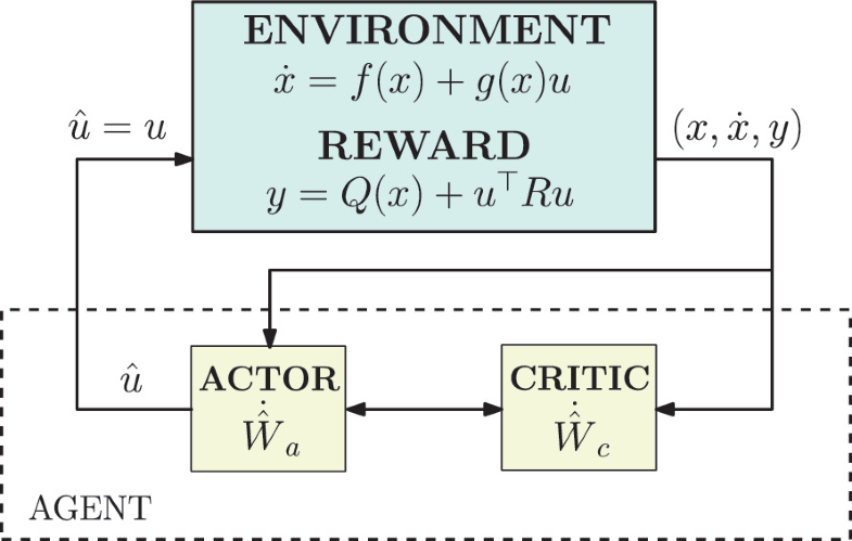 A Hybrid Dynamical Systems Perspective On Reinforcement Learning For Cyber Physical Systems Vistas Open Problems And Challenges Springerlink