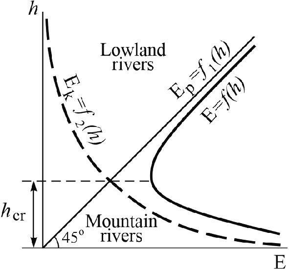 Classification Of Fluvial Processes And Forms Of Their Representation Springerlink Classification Of Fluvial Processes And Forms Of Their Representation Springerlink