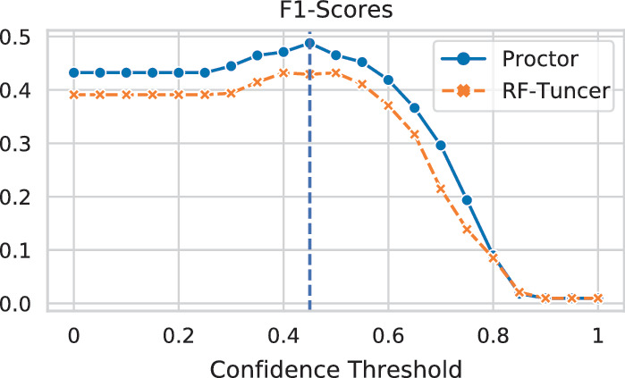 Proctor A Semi Supervised Performance Anomaly Diagnosis Framework For Production Hpc Systems Springerlink