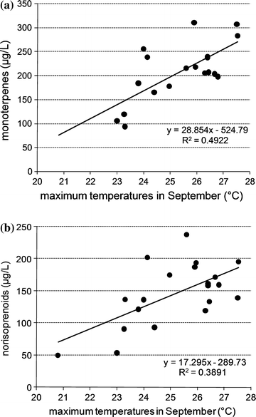 Microstructure Of The Grape Aromatic Precursors In Relationship To Climate Microclimate And Growing Practices Springerlink