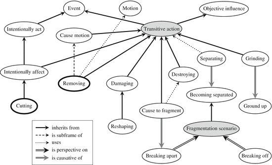 FrameNet, Frame Structure, and the Syntax-Semantics Interface ...