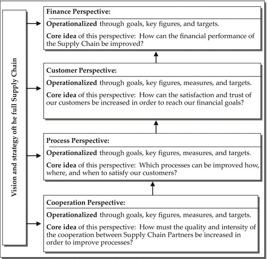 Logistics Controlling Springerlink