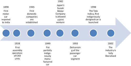 Profile Of India S Automobile Industry Springerlink
