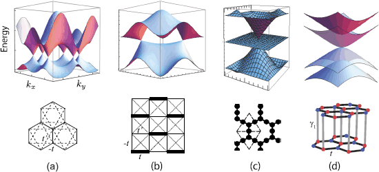 Graphene Topological Properties Chiral Symmetry And Their