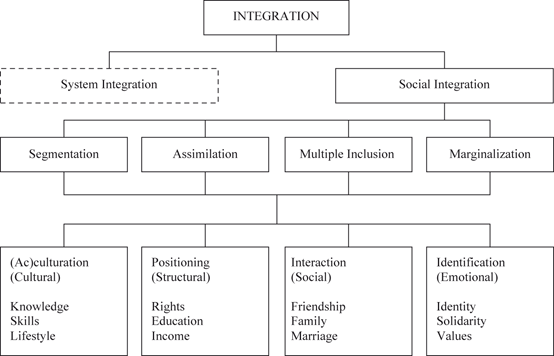 Immigrant Integration Springerlink