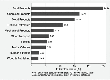 Can Fdi Be A Panacea For Unemployment The Turkish Case - 