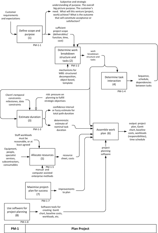 Project Management For The Development Of New Products