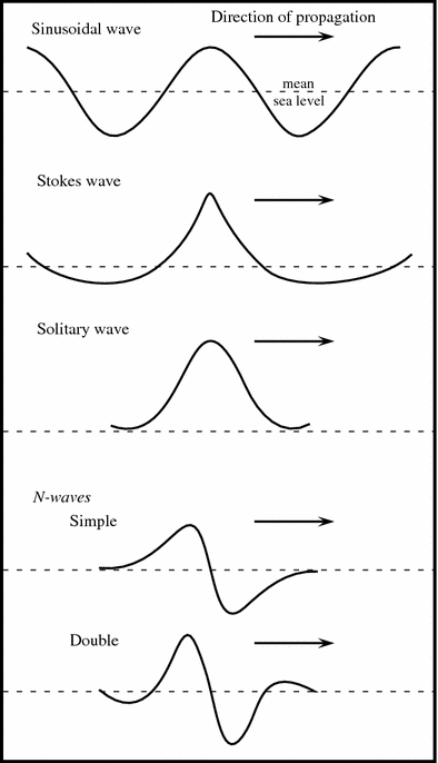 Tsunami Dynamics Springerlink