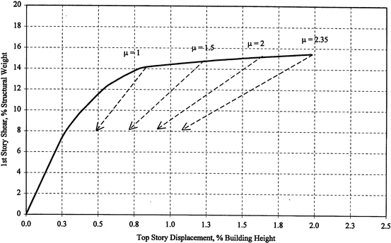 Simplified Seismic Evaluation Of Structures Using Adaptive
