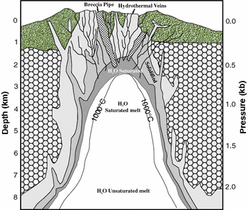 Hydrothermal Fluids Of Magmatic Origin | SpringerLink