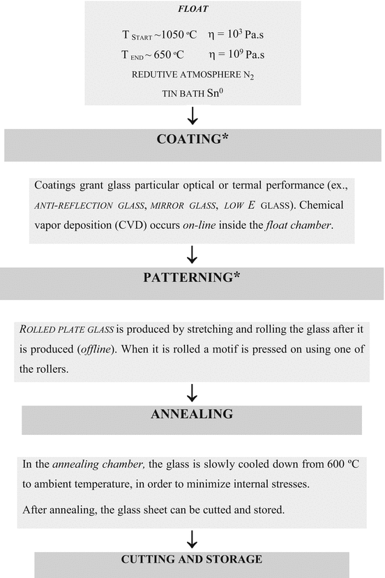 Glass Industry Process Flow Chart