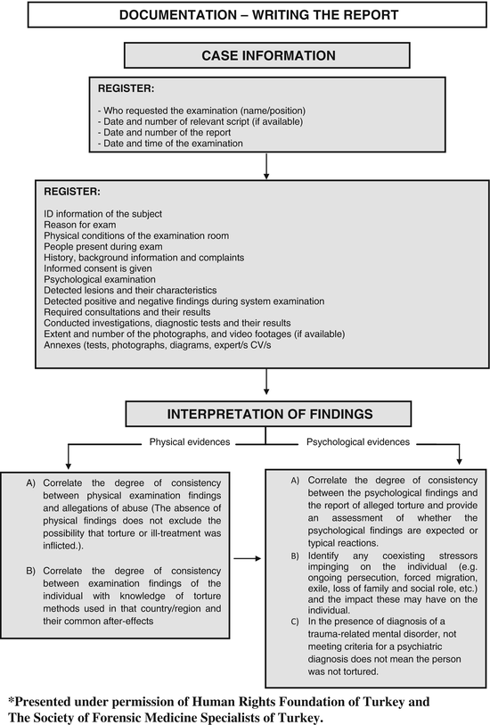 Documentation Of Torture And Mental Psychiatric Findings