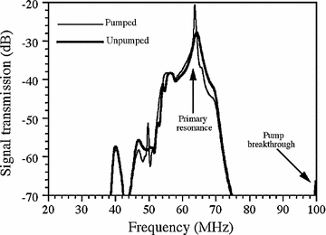 Parametric Amplification Of Magneto Inductive Waves