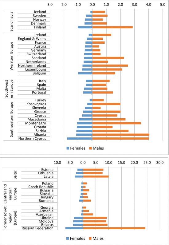 Global Homicide Mortality Trends By Gender 1950 2010 Springerlink