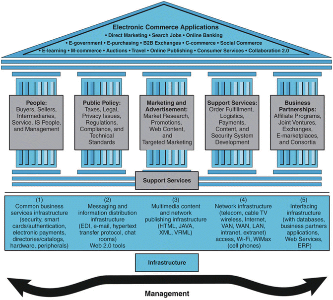 Overview Of Electronic Commerce Springerlink - 