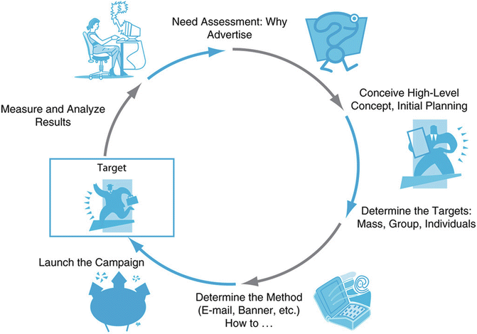 Marketing And Advertising In E Commerce Springerlink