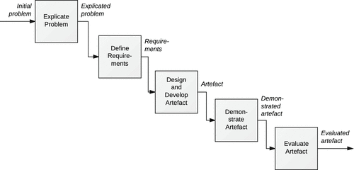 A Method Framework for Design Science Research | SpringerLink