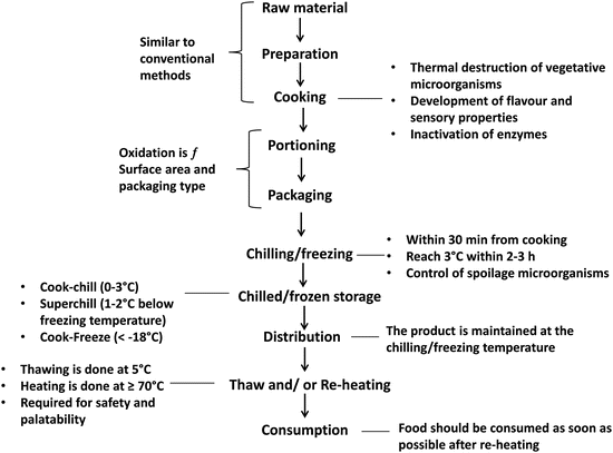 Sous Vide Haccp Flow Chart