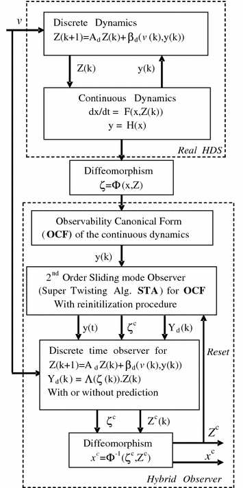 On The Observation Analysis And Observer Design For A Class Of Hybrid Continuous Discrete Dynamic System Springerlink