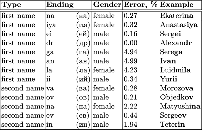Detecting Gender by Full Name: Experiments with the Russian Language |  SpringerLink