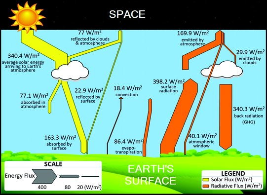 Greenhouse Gases And Their Role In Climate Change Springerlink Greenhouse Gases And Their Role In Climate Change Springerlink