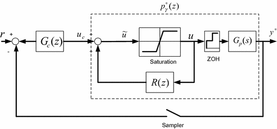 Design and Modeling of Anti Wind Up PID Controllers | SpringerLink