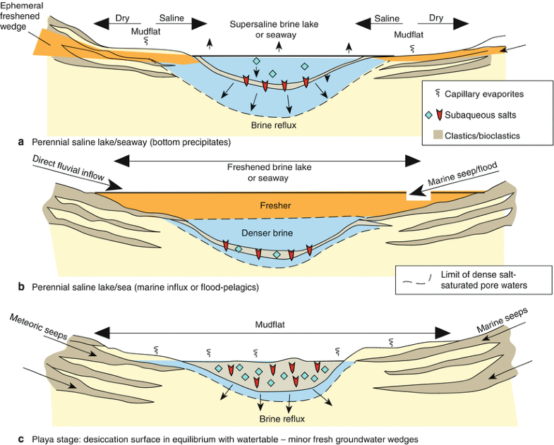 Depositional Chemistry And Hydrology Springerlink