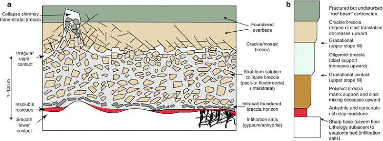 Salt Dissolution And Pointers To Vanished Evaporites Karst