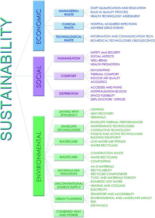 A Multidisciplinary Sustainability Evaluation System For