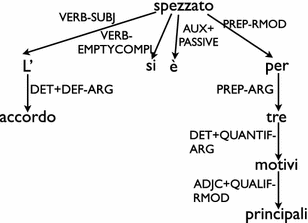 Evaluating Italian Parsing Across Syntactic Formalisms And