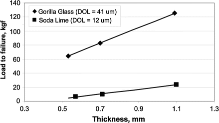 Glass Substrates For Amlcd Oled And Emerging Display - 