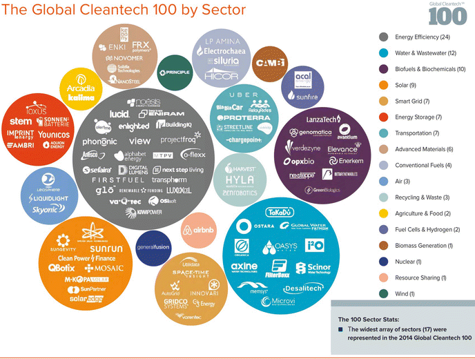 Venture Capital Investment And Trend In Clean Technologies