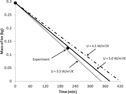 Lumped Capacity Systems And Overall Heat Transfer Coefficients Springerlink