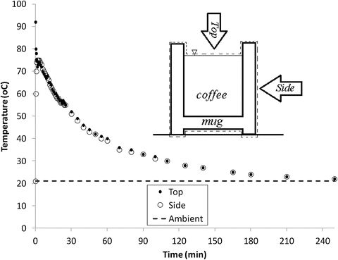 Lumped Capacity Systems And Overall Heat Transfer Coefficients Springerlink