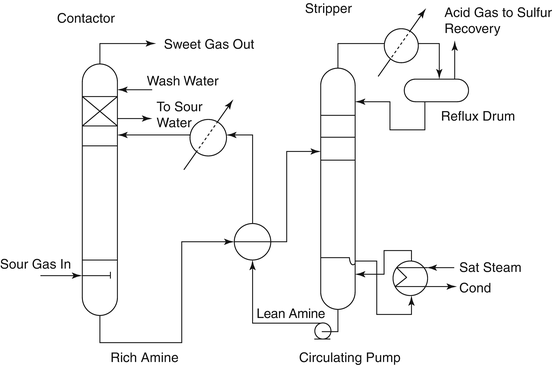 Refinery Gas Treating Processes Springerlink
