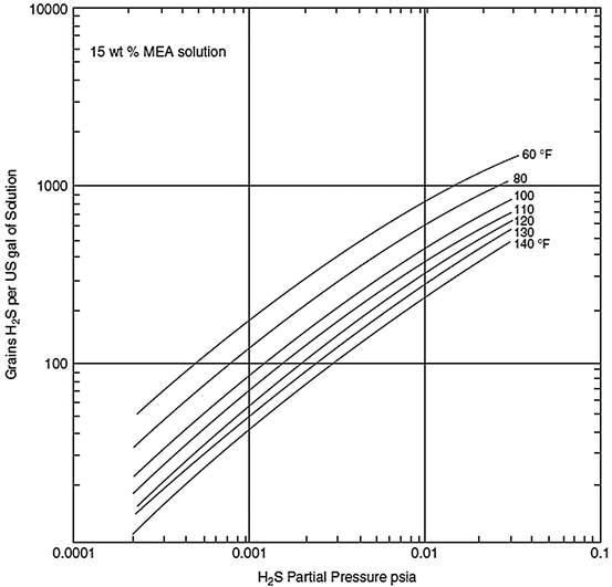 H2s Partial Pressure Chart