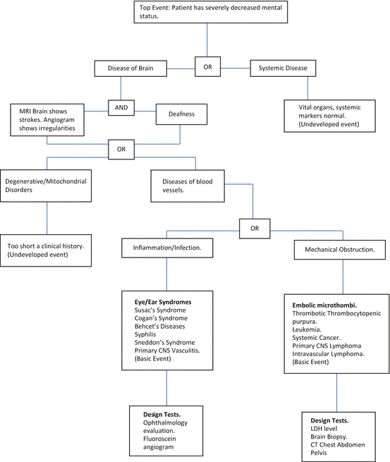Fault Tree Analysis For Medical Applications Springerlink - 