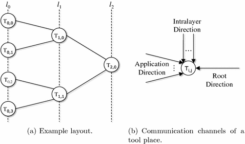 Memory Usage Optimizations For Online Event Analysis Springerlink