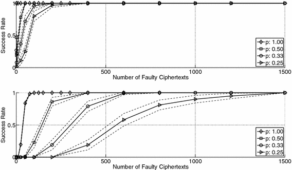 Ciphertext-Only Fault Attacks on PRESENT | SpringerLink