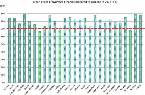 Empirical Research Setor Sucroenergetico In Brazil From The