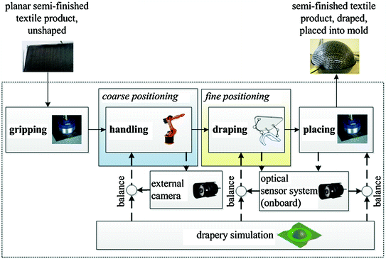 Autohd Automated Handling And Draping Of Reinforcing Textiles
